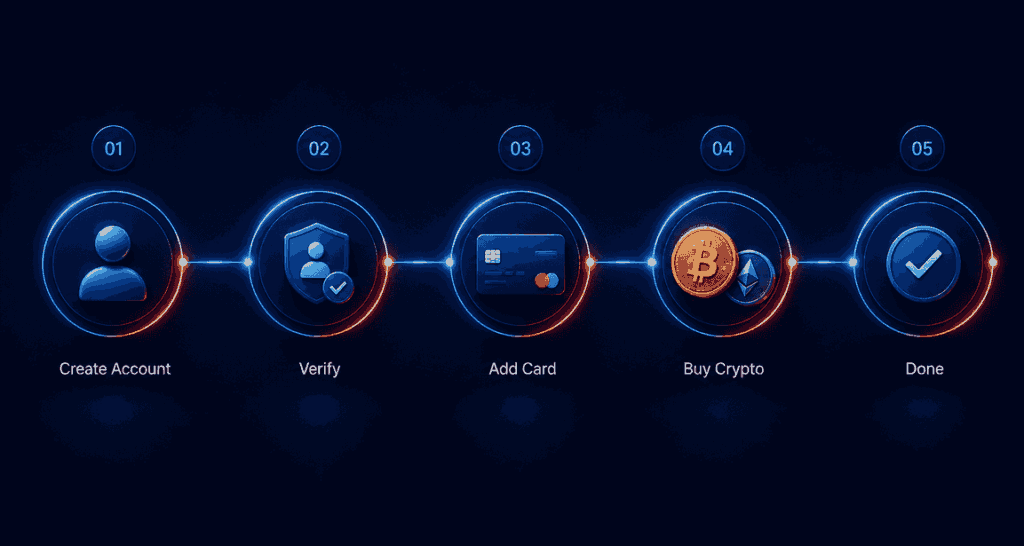 How to Buy Crypto With a Credit Card