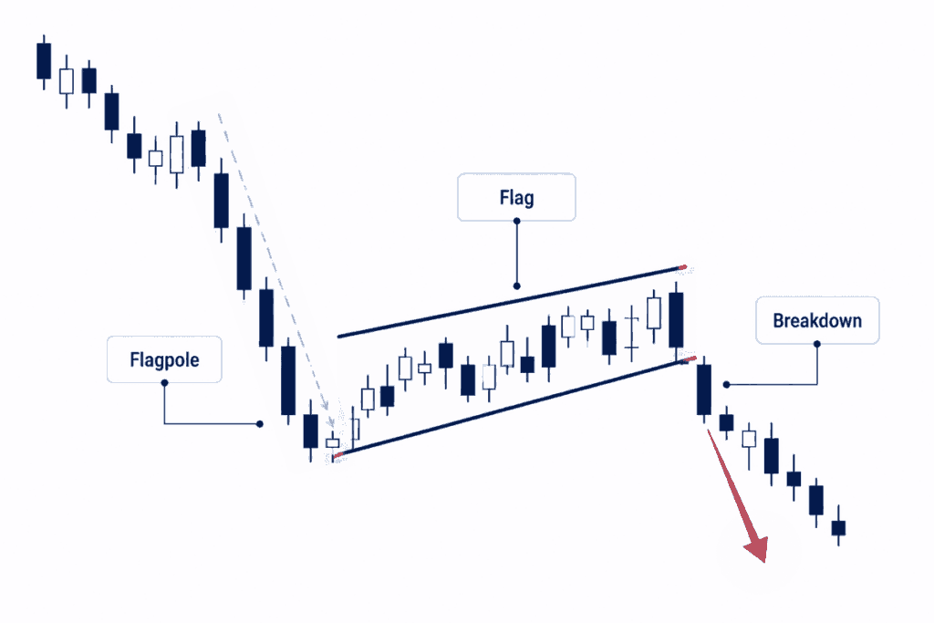 bull flag vs bear flag: Bearish flag pattern breakdown diagram