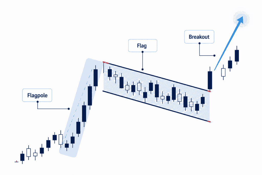 bull flag vs bear flag: Bull flag pattern diagram analysis