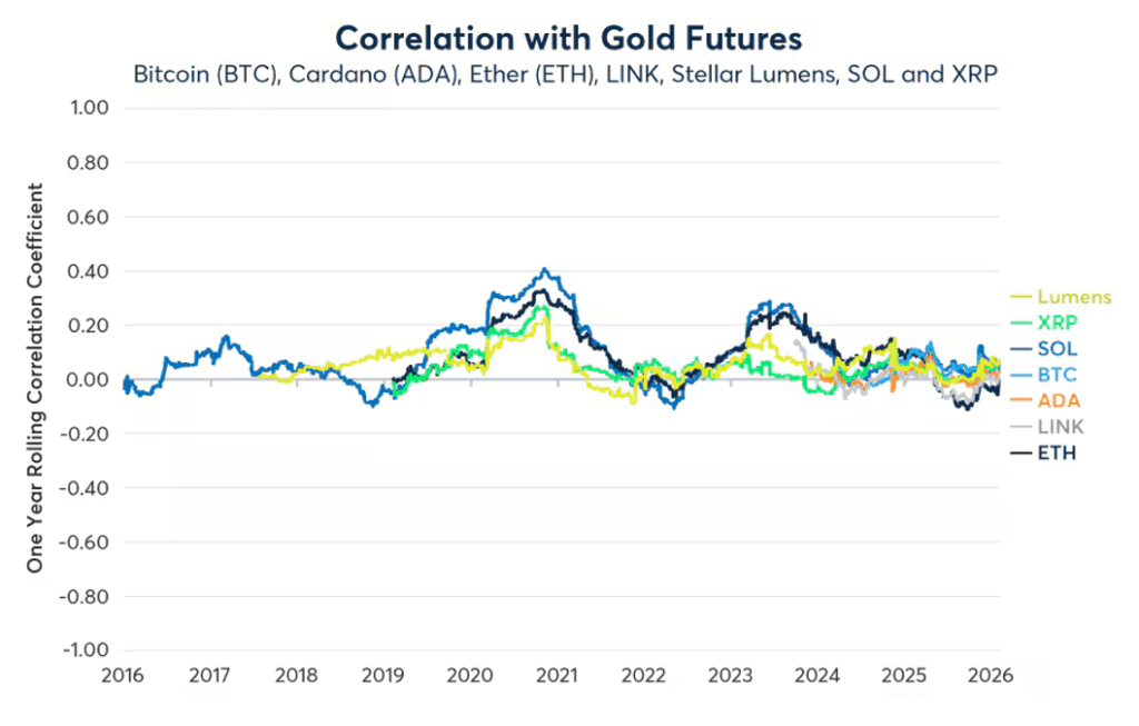 Bitcoin vs Gold chart - Correlation with Gold