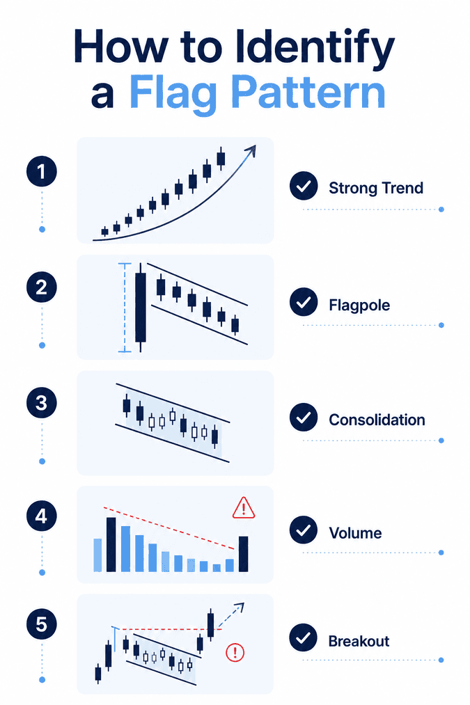How to identify a flag pattern