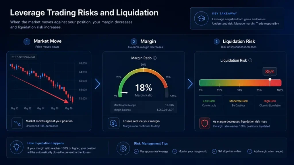 leverage trading explained - leverage risks & liquidation