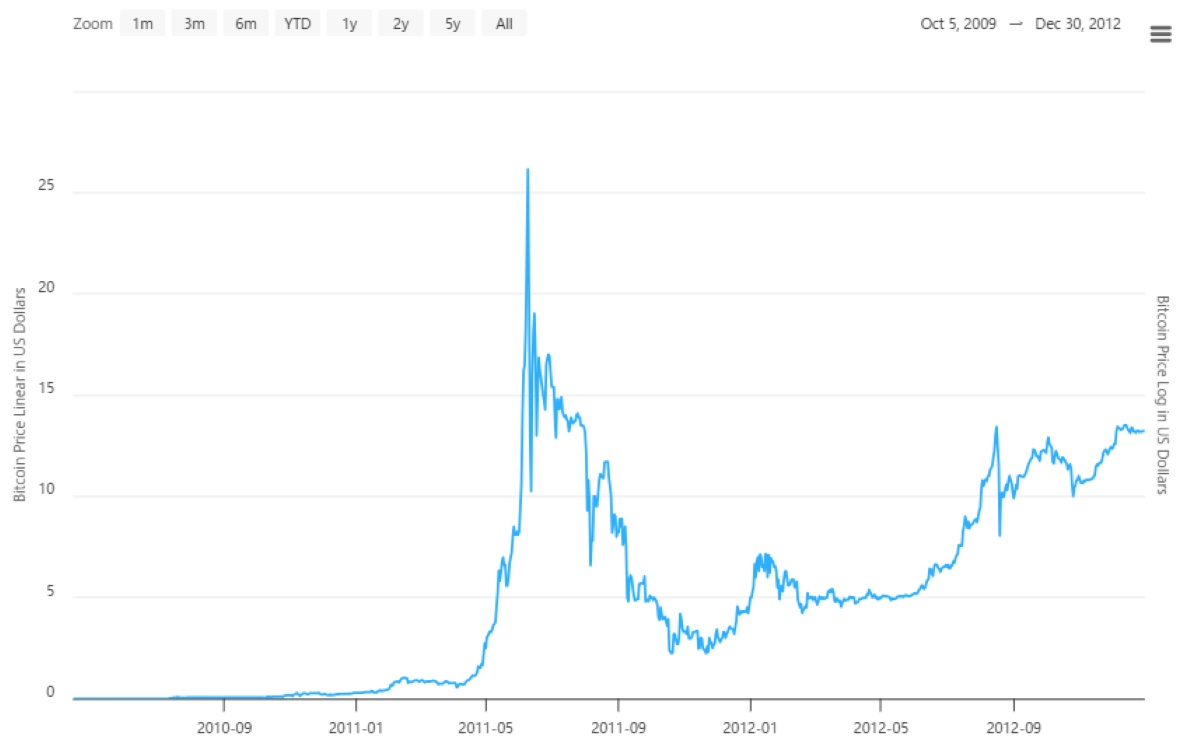 ビットコインチャート(2009-2012)