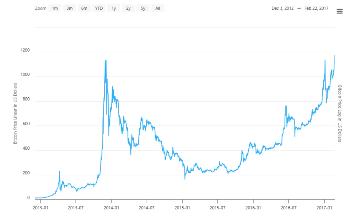 ビットコインチャート(2013-2016)