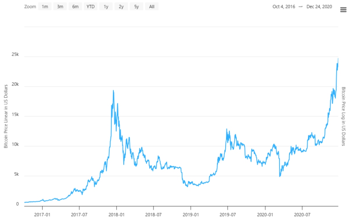 ビットコインチャート(2017-2020)