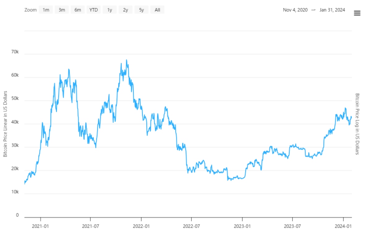 ビットコインチャート(2021-2023)