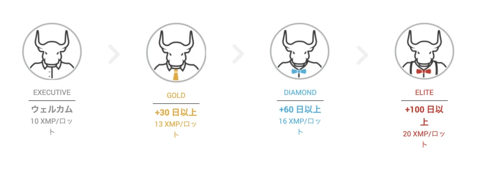 XMTrading｜XMロイヤルティプログラム