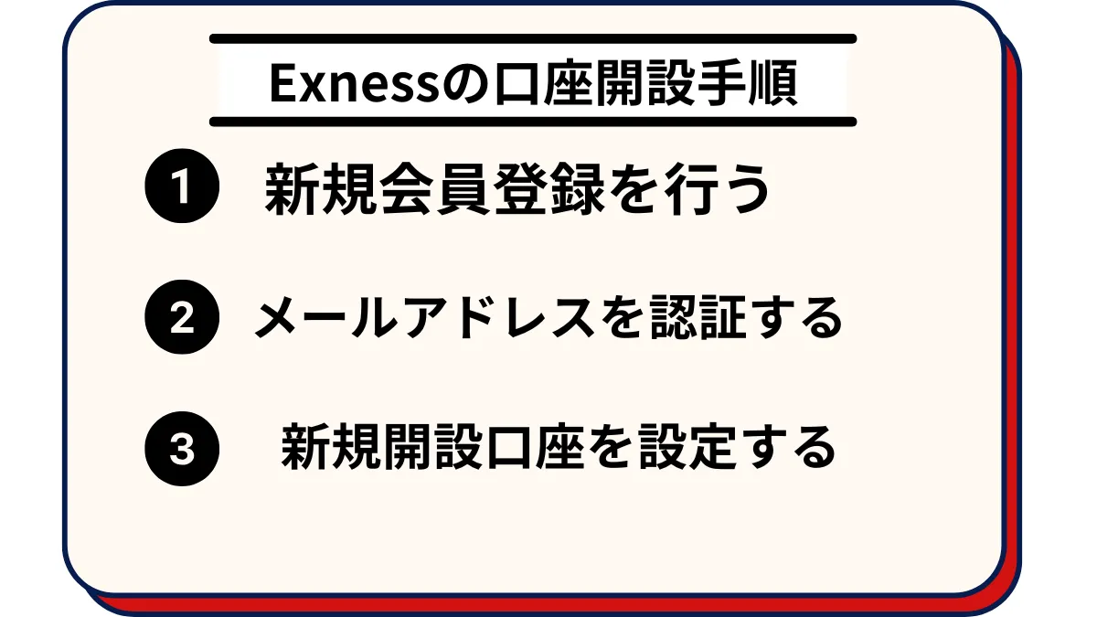 Exness(エクスネス)の口座開設手順