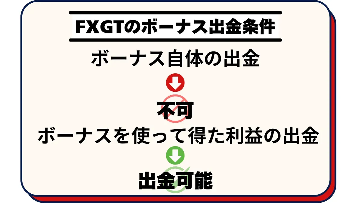 FXGTのボーナス出金条件