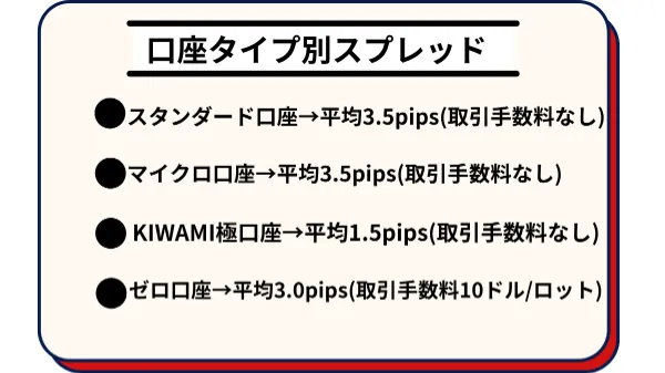 XMTrading口座タイプスプレッド