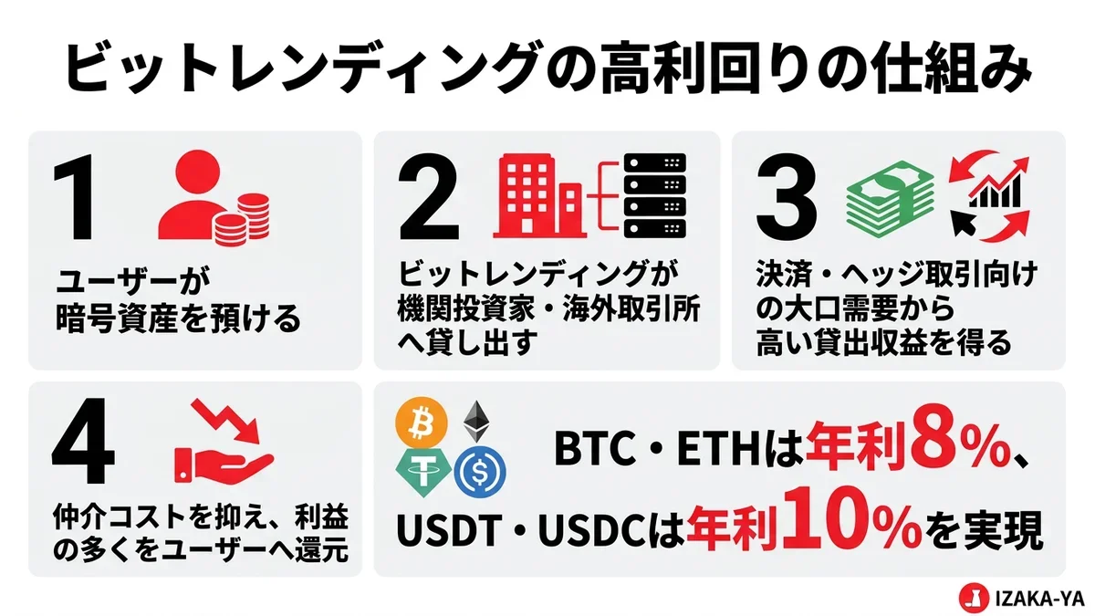ビットレンディングの仕組み