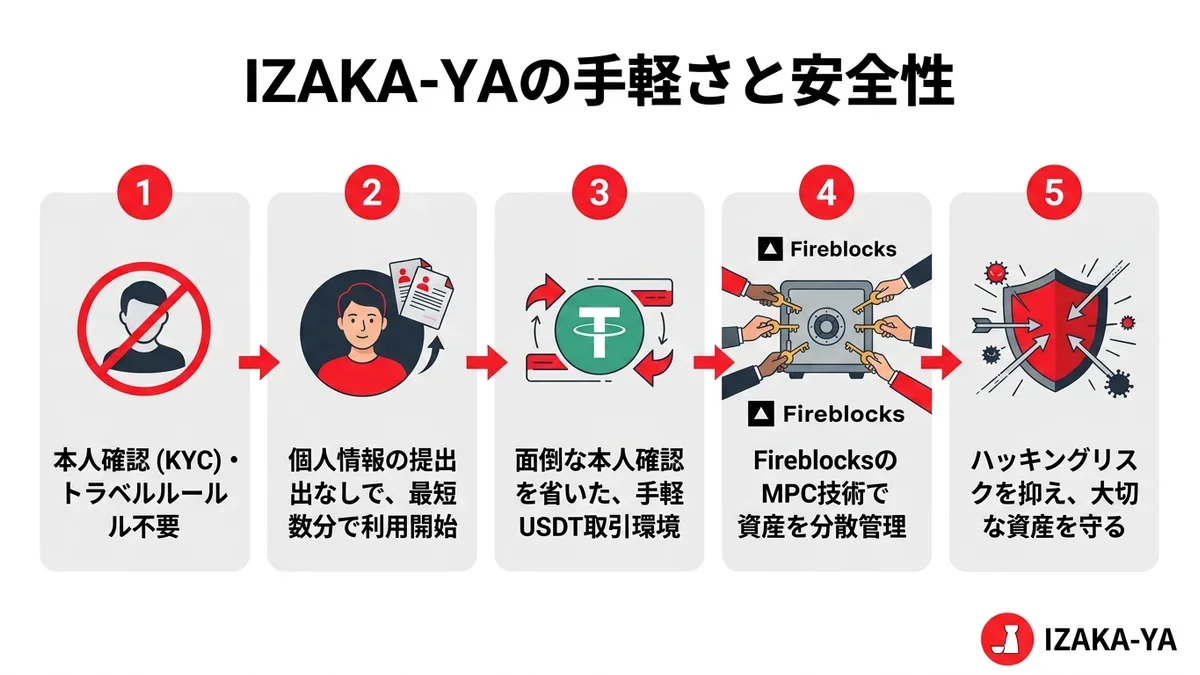 IZAKA-YAの手軽さと安全性