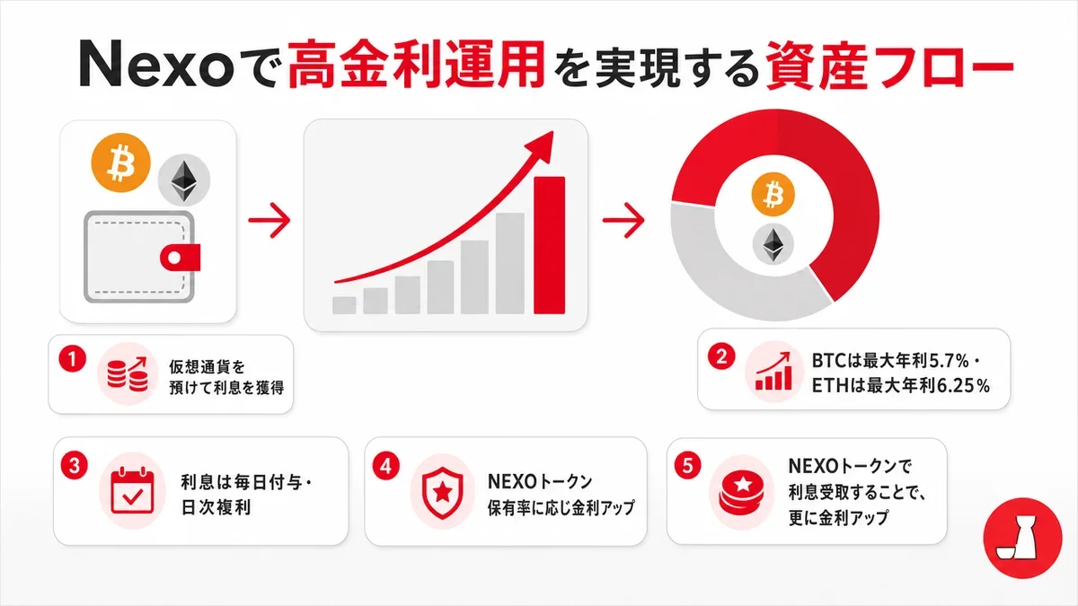 NEXOの利息受け取り