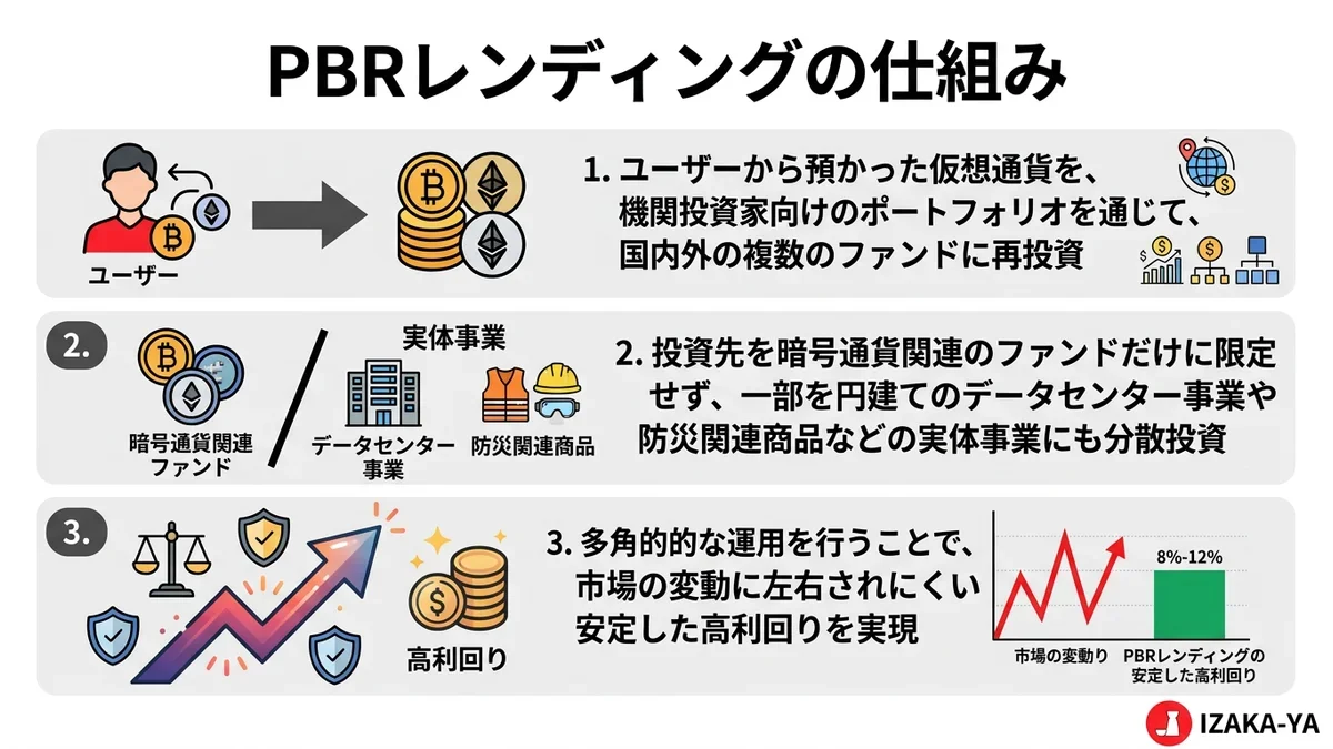 PBR レンディングサービス 仕組み