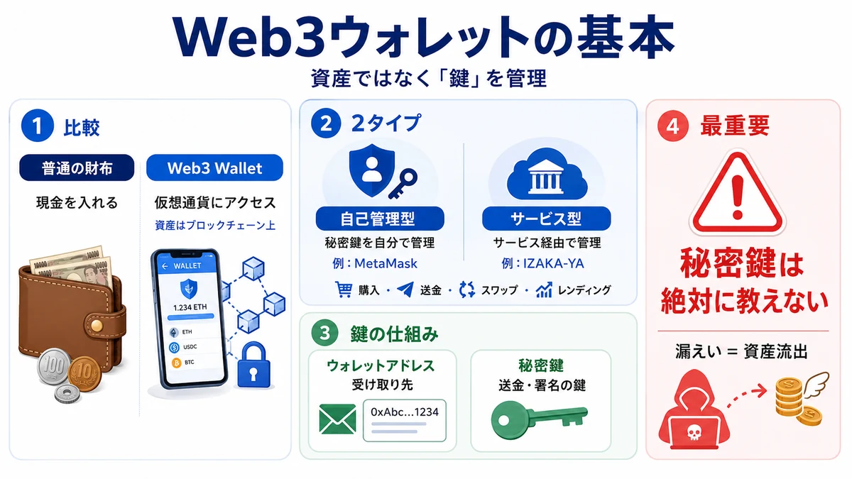 web3ウォレットの基本