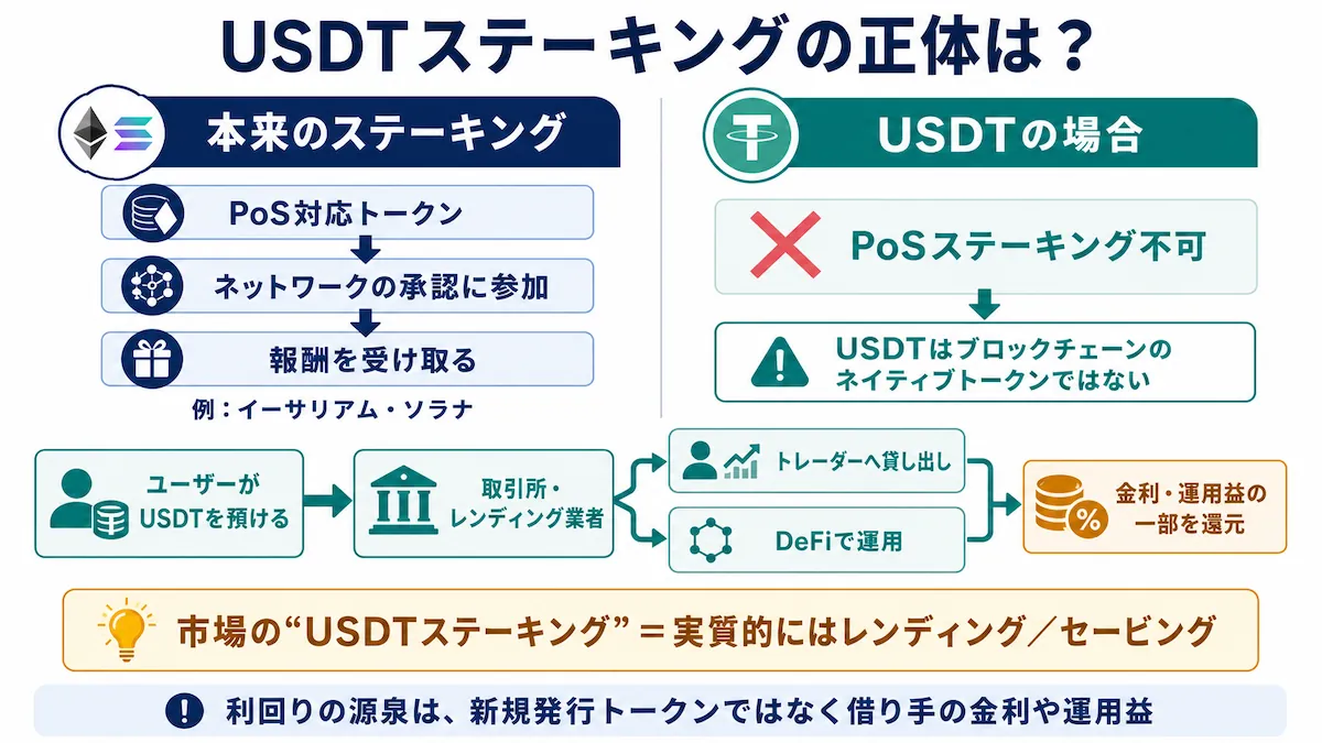 usdtステーキングの仕組み