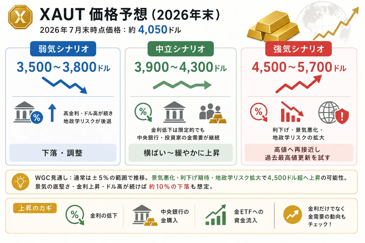 xaut価格予想(2026)