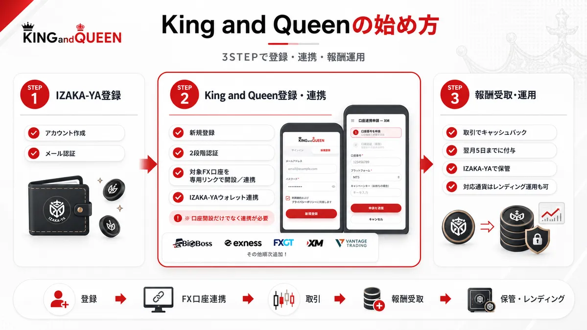 King and Queen 始め方