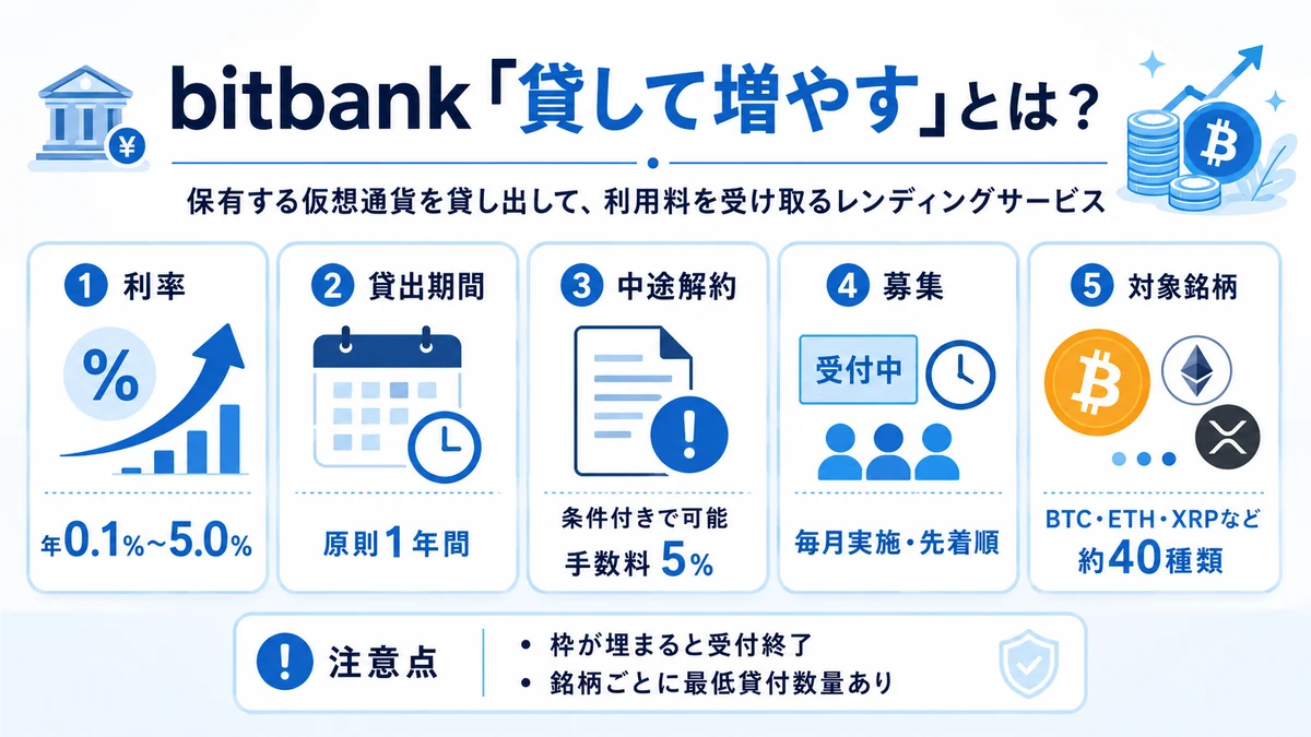Bitbankレンディングインフォグラフィクス画像