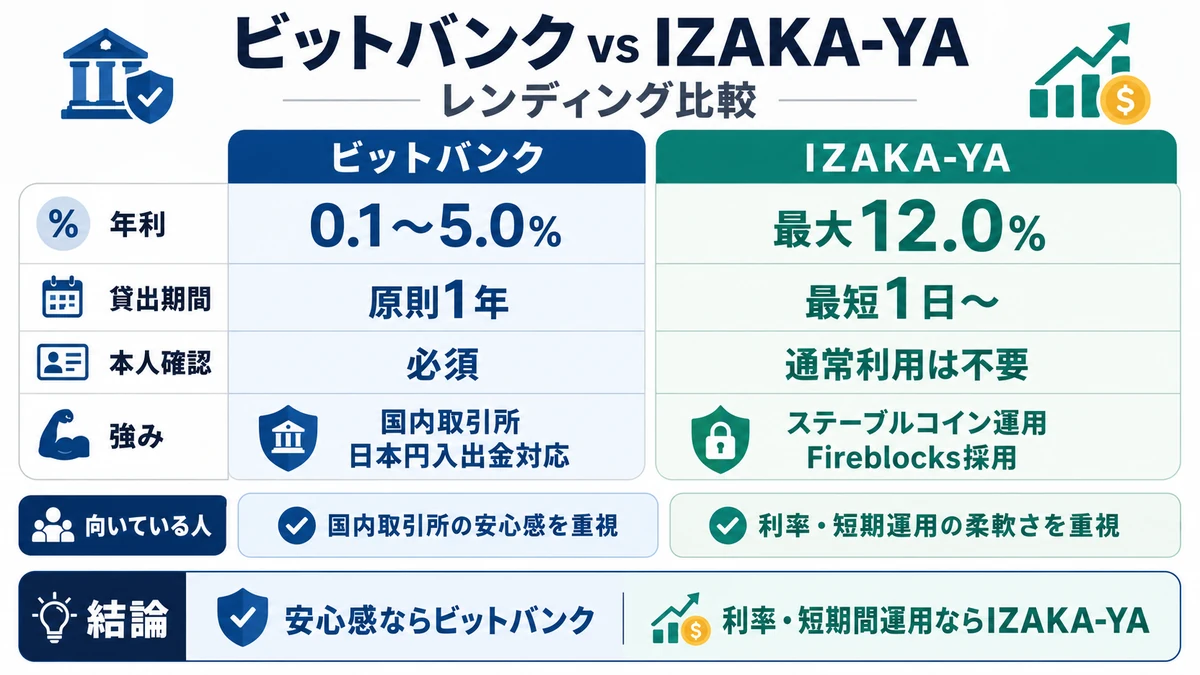 ビットバンクとIZAKA-YA比較