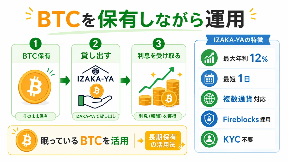 BTCレンディング