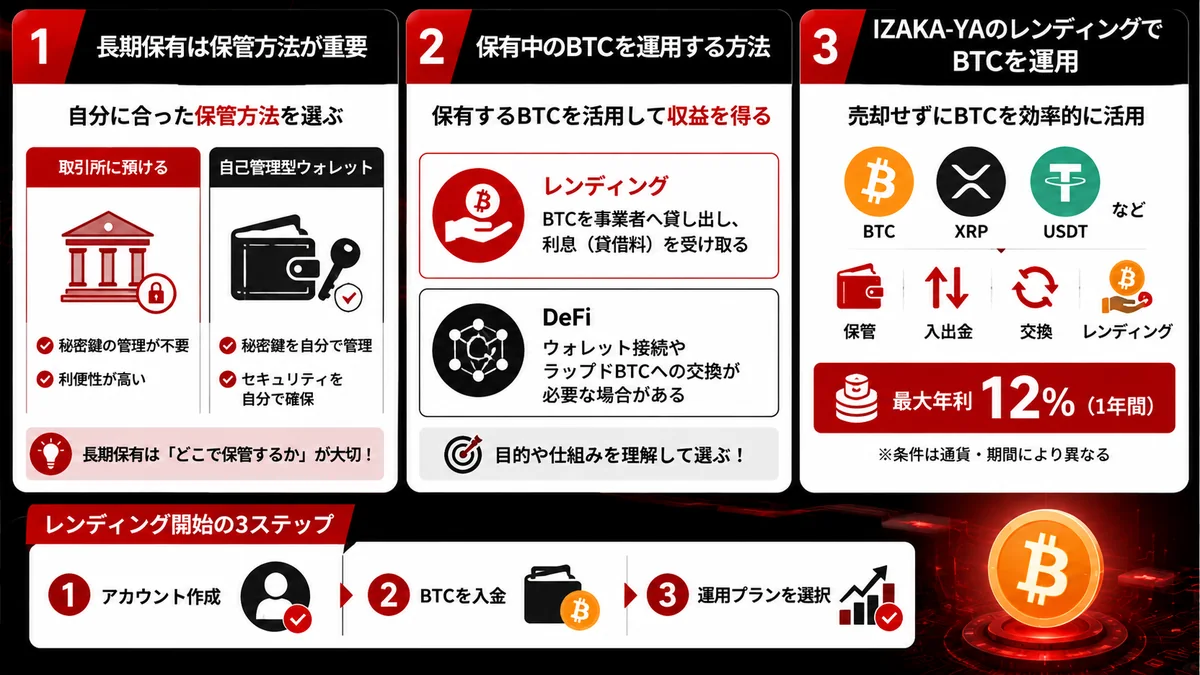 ビットコインのレンディングに関するインフォグラフィクス