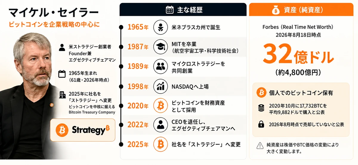 マイケルセイラ―の経歴インフォグラフィクス