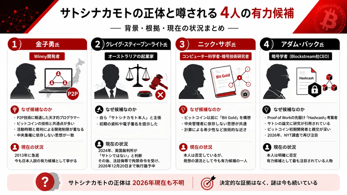 サトシナカモトの候補