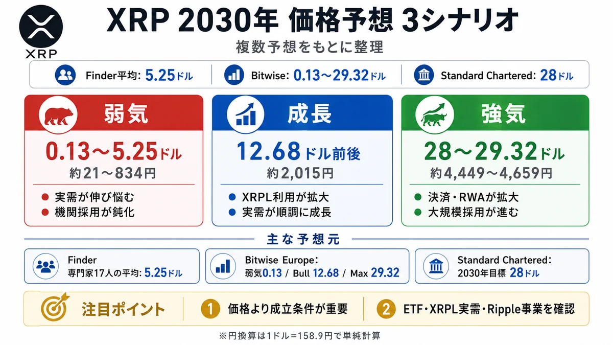 リップル2030年予想
