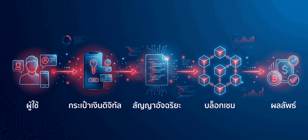 ระบบ DeFi คือ อะไร ทำงานยังไง