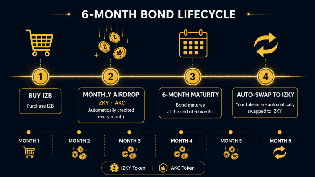 Bond Lifecycle