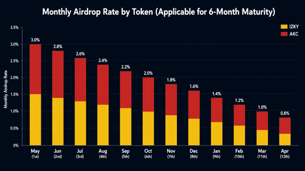 Monthly Airdrop Rate
