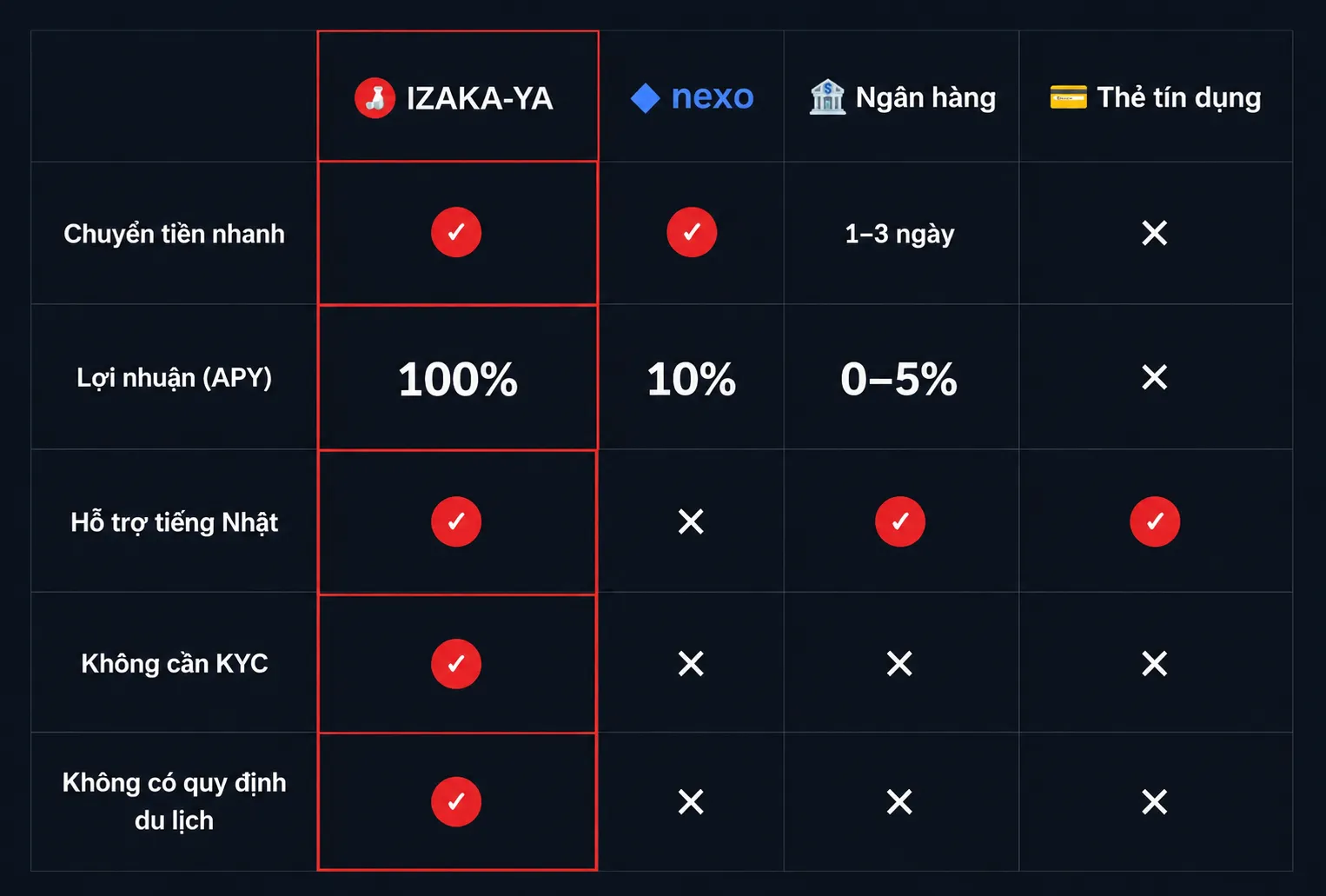 Bảng so sánh với các dịch vụ khác