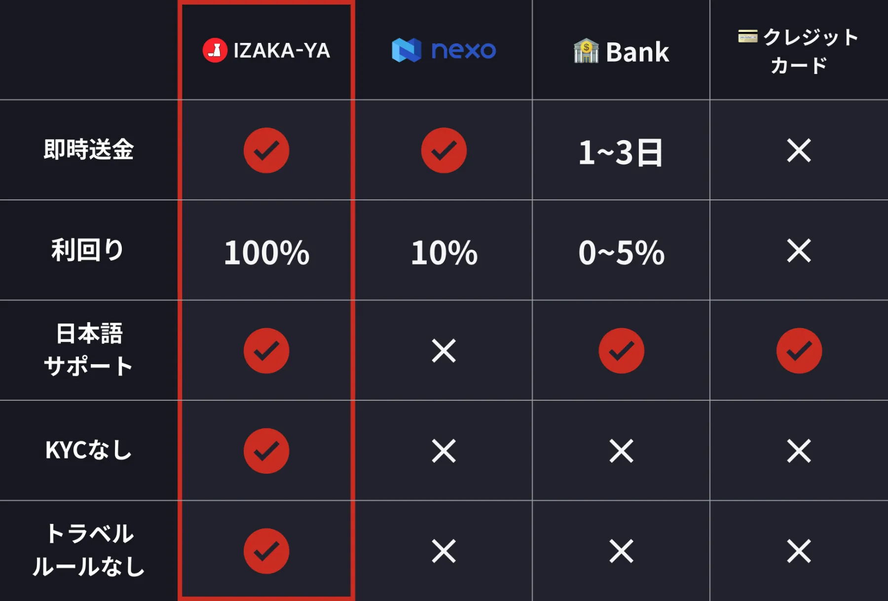 他サービスとの比較表